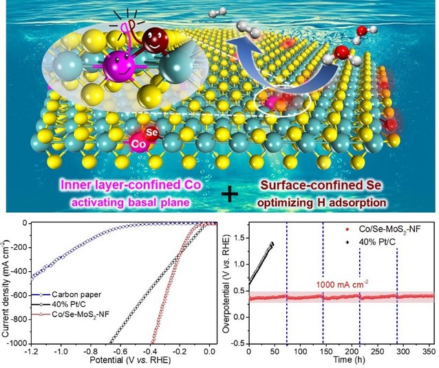 Boosting hydrogen evolution on MoS2 via co-confining selenium in surface and cobalt in inner layer