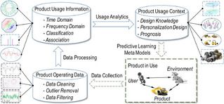 [Journal of Industrial Information Integration] Operating data-driven inverse design optimization for product usage personalization with an application to wheel loaders