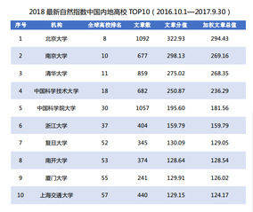 XMU ranks 9th among China's universities in Nature Index 2018