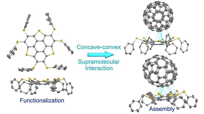 Outstanding progress in the development of functionalization and supramolecular assembly of the sulfur-doped buckybowls