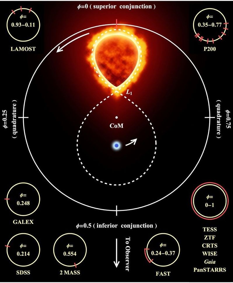[Nature Astronomy] A Dynamically Discovered and Characterized Non-Accreting Neutron Star–M Dwarf Binary Candidate