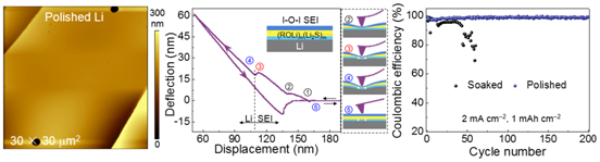 Designable ultra-smooth ultra-thin solid-electrolyte interphases of three alkali metal anodes