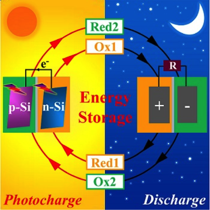 Integrating a Dual-silicon Photoelectrochemical Cell Into a Redox Flow Battery for Unassisted Photocharging Published by Collaborative Innovation Center of Chemistry for Energy MateriaF