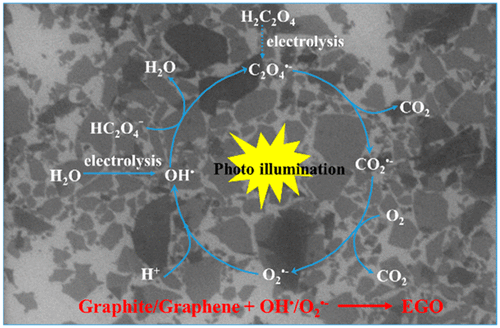 Photosynergetic Electrochemical Synthesis of Graphene Oxide