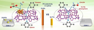 Selective methylation of toluene using CO2 and H2 to para-xylene