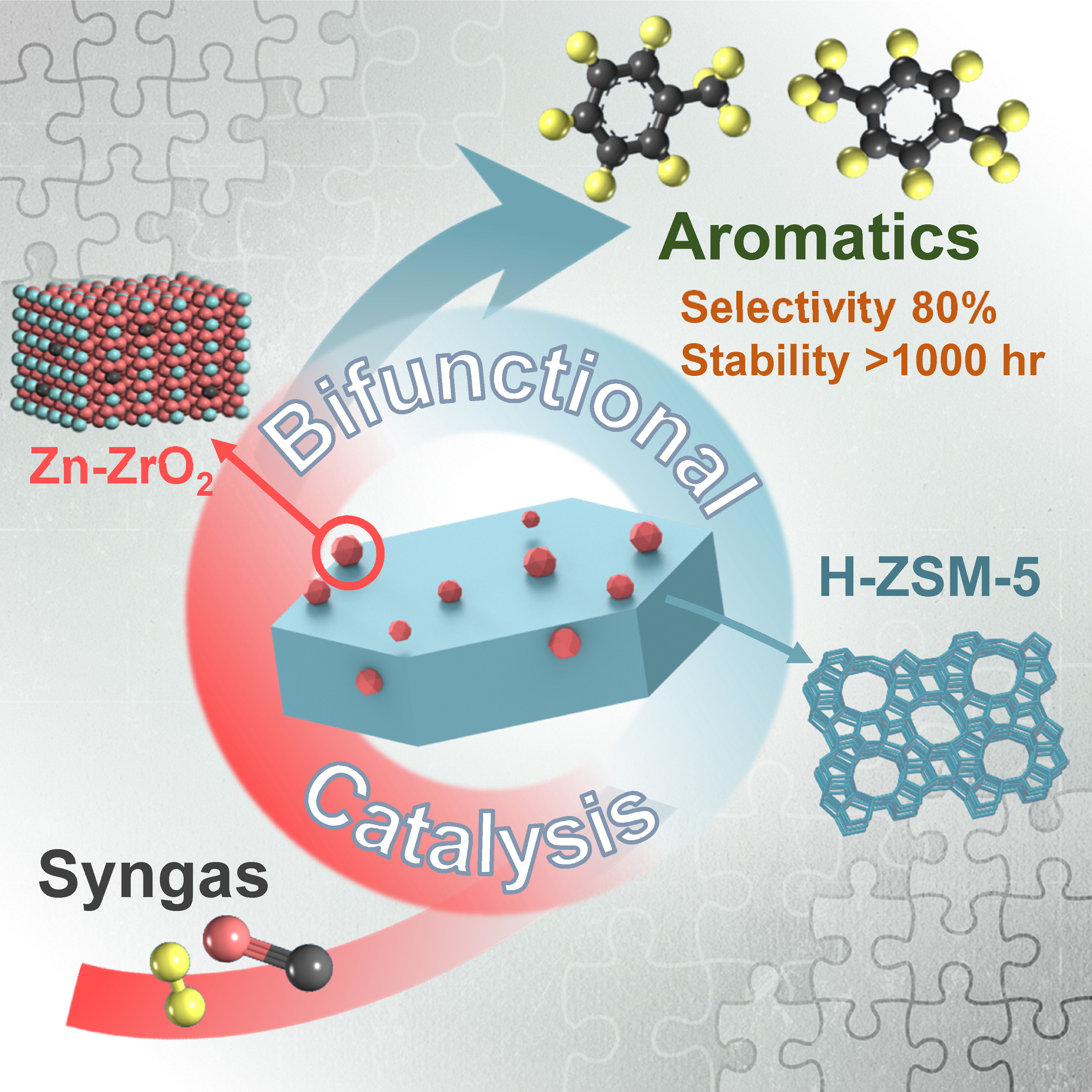 Bifunctional Catalysts for One-Step Conversion of Syngas into Aromatics with Excellent Selectivity and Stability