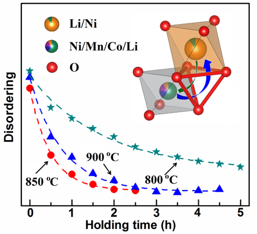 Synthetic Control of Kinetic Reaction Pathway and Cationic Ordering in High-Ni Layered Oxide Cathodes