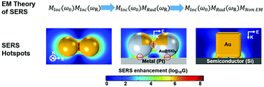 Electromagnetic theories of surface-enhanced Raman spectroscopy